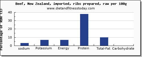 sodium and nutrition facts in beef ribs per 100g